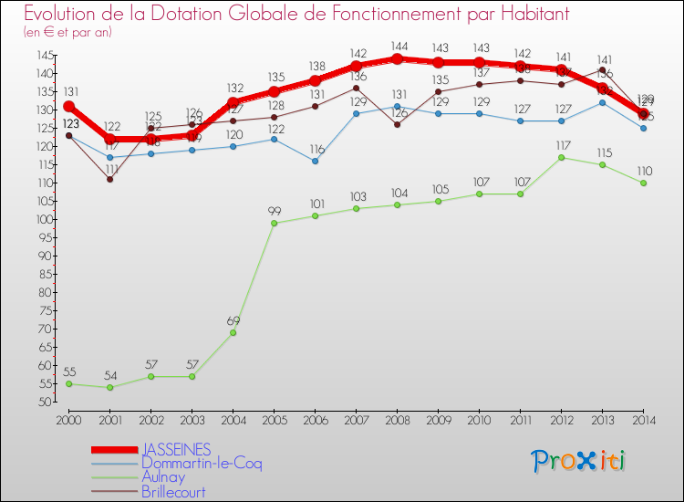 Evolution et montant de la dotation globale de fonctionnement par Habitant pour JASSEINES et les communes proches de 2000 à 2014. Comparaison des dotations globales de fonctionnement par habitant pour JASSEINES et les communes voisines de 2000 à 2014.
