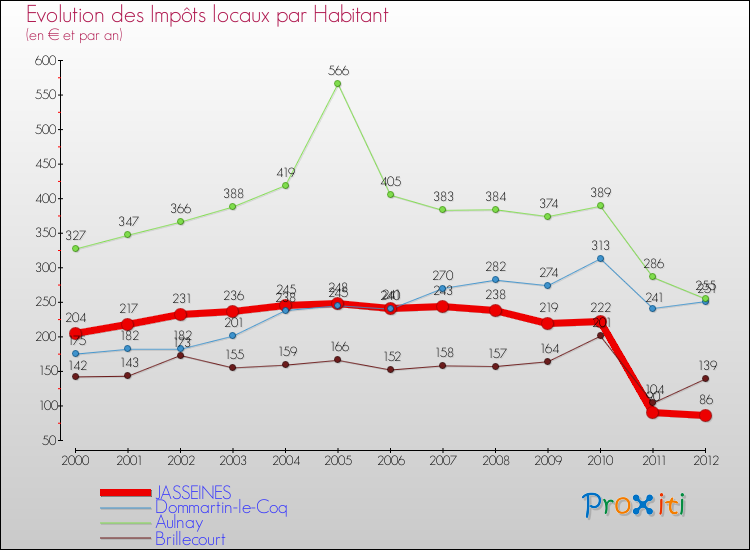 Evolution et montant des impôts locaux par Habitant pour JASSEINES et les communes proches Comparaison des impôts locaux par habitant pour JASSEINES et les communes voisines