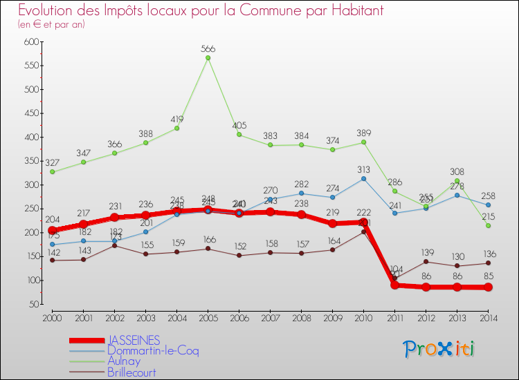 Evolution et montant des impôts locaux par Habitant pour JASSEINES et les communes proches de 2000 à 2014 Comparaison des impôts locaux par habitant pour JASSEINES et les communes voisines de 2000 à 2014