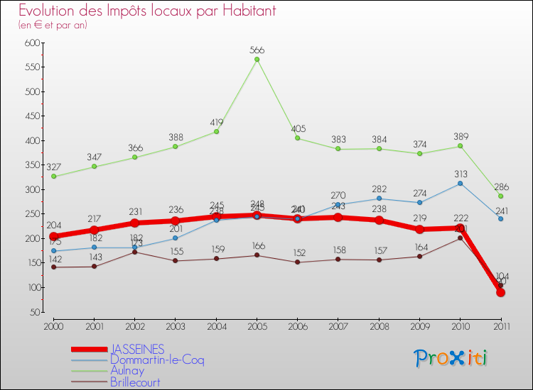 Evolution et montant des impôts locaux par Habitant pour JASSEINES et les communes proches Comparaison des impôts locaux par habitant pour JASSEINES et les communes voisines
