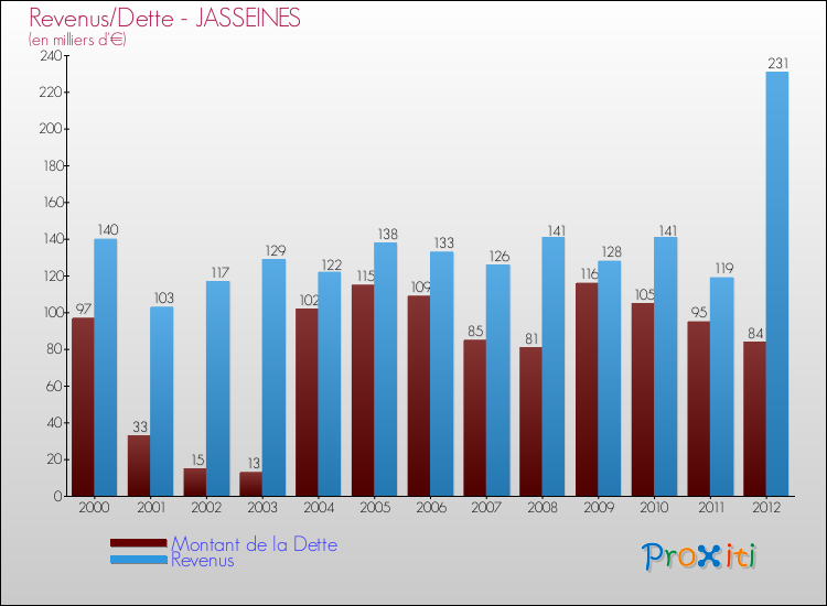 Evolution comparée de la dette et des revenus pour la commune de JASSEINES de 2000 à 2012 Comparaison de la dette et des revenus pour JASSEINES de 2000 à 2012
