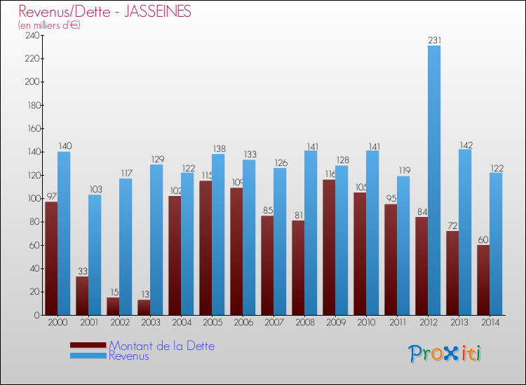 Evolution comparée de la dette et des revenus pour la commune de JASSEINES de 2000 à 2014 Comparaison de la dette et des revenus pour JASSEINES de 2000 à 2014