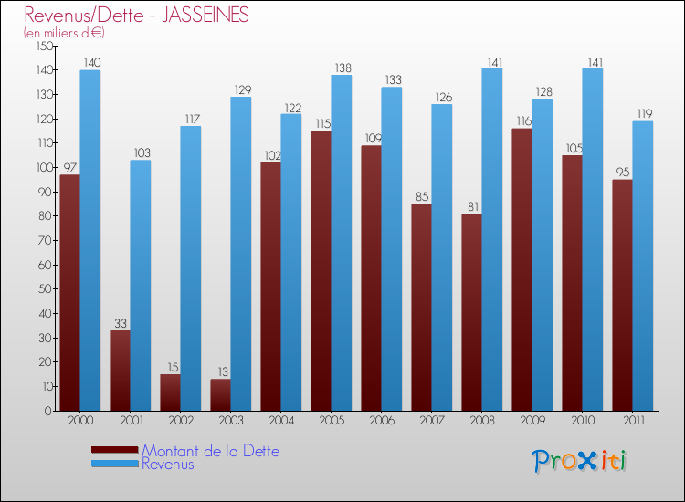 Evolution comparée de la dette et des revenus pour la commune de JASSEINES de 2000 à 2011 Comparaison de la dette et des revenus pour JASSEINES de 2000 à 2011
