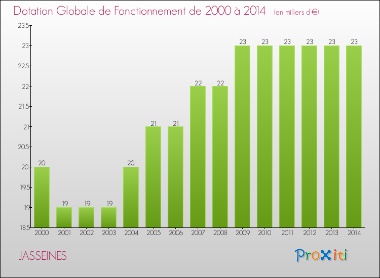 Evolution du montant de la Dotation Globale de Fonctionnement pour la commune de JASSEINES de 2000 à 2014 Evolution du montant de la Dotation Globale de Fonctionnement pour JASSEINES de 2000 à 2014