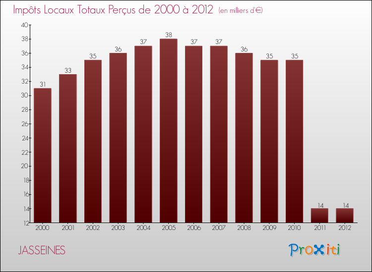 Evolution des Impôts Locaux pour la commune de JASSEINES de 2000 à 2012 Evolution des Impôts Locaux pour JASSEINES de 2000 à 2012