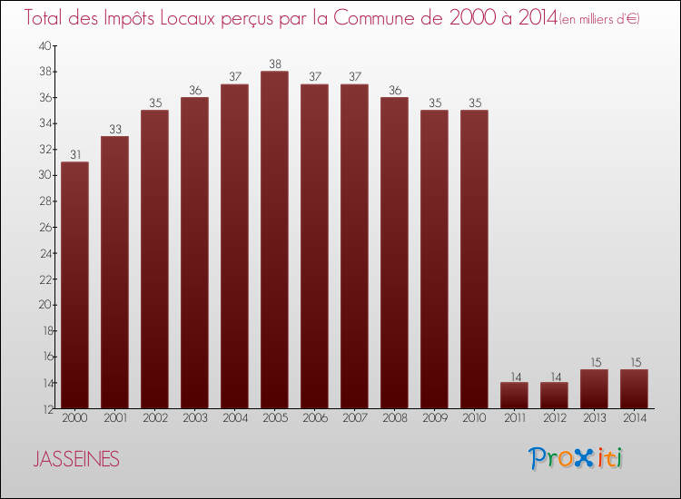 Evolution des Impôts Locaux pour la commune de JASSEINES de 2000 à 2014 Evolution des Impôts Locaux pour JASSEINES de 2000 à 2014