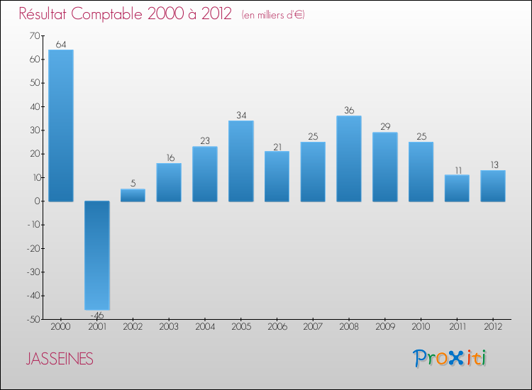 Evolution du résultat comptable pour la commune de JASSEINES de 2000 à 2012 Evolution du résultat comptable pour JASSEINES de 2000 à 2012