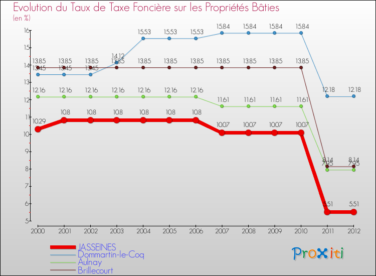 Evolution du taux de la taxe foncière sur le bati pour JASSEINES et les communes proches de 2000 à 2012 Comparaison des taux de taxe foncière sur le bati pour JASSEINES et les communes voisines de 2000 à 2012
