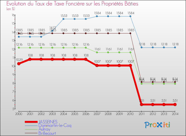 Evolution du taux de la taxe foncière sur le bati pour JASSEINES et les communes proches de 2000 à 2014 Comparaison des taux de taxe foncière sur le bati pour JASSEINES et les communes voisines de 2000 à 2014