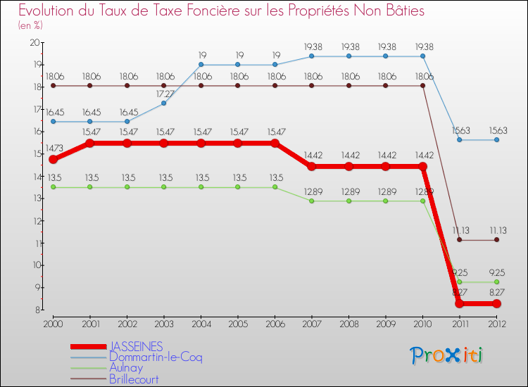Evolution du taux de la taxe foncière sur les immeubles et terrains non batis pour JASSEINES et les communes proches de 2000 à 2012 Comparaison des taux de la taxe foncière sur les immeubles et terrains non batis pour JASSEINES et les communes voisines de 2000 à 2012