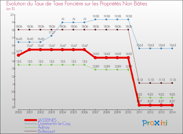 Evolution du taux de la taxe foncière sur les immeubles et terrains non batis pour JASSEINES et les communes proches de 2000 à 2014 Comparaison des taux de la taxe foncière sur les immeubles et terrains non batis pour JASSEINES et les communes voisines de 2000 à 2014