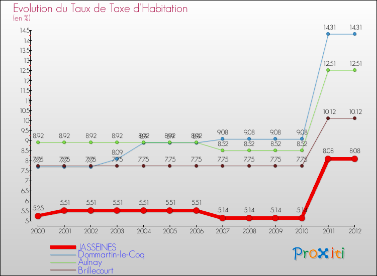 Evolution du taux de la taxe d'habitation pour JASSEINES et les communes proches Comparaison des taux de la taxe d'habitation pour JASSEINES et les communes voisines