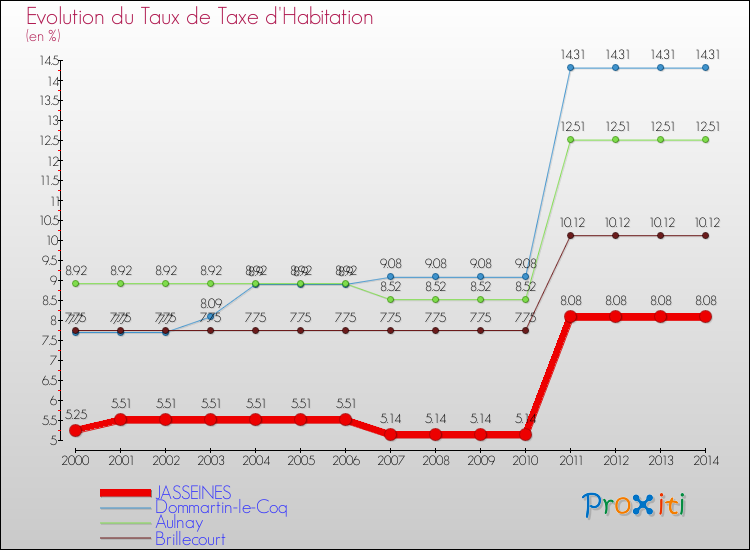 Evolution du taux de la taxe d'habitation pour JASSEINES et les communes proches de 2000 à 2014 Comparaison des taux de la taxe d'habitation pour JASSEINES et les communes voisines de 2000 à 2014