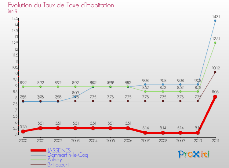 Evolution du taux de la taxe d'habitation pour JASSEINES et les communes proches Comparaison des taux de la taxe d'habitation pour JASSEINES et les communes voisines