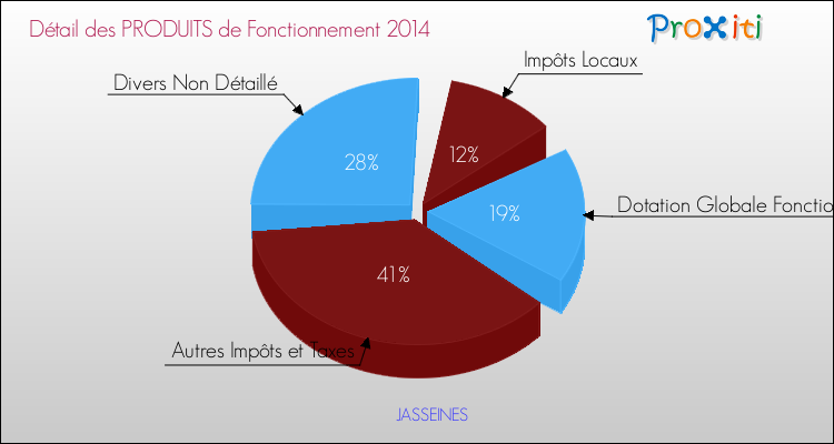 Décomposition du Budget de Fonctionnement 2014 de la commune de JASSEINES Budget de Fonctionnement 2014 pour la commune de JASSEINES