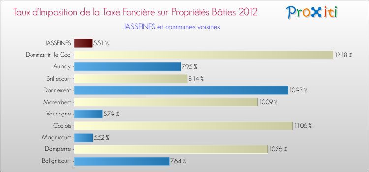 Taux d'imposition de la taxe foncière sur le bati 2012 pour JASSEINES et les communes proches Comparaison des taux d'imposition de la taxe foncière sur le bati 2012 pour JASSEINES et les communes voisines