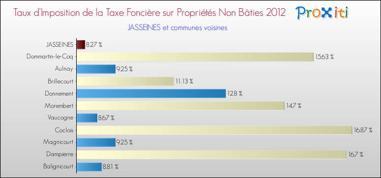 Taux d'imposition de la taxe foncière sur les immeubles et terrains non batis 2012 pour JASSEINES et les communes proches Comparaison des taux d'imposition de la taxe foncière sur les immeubles et terrains non batis 2012 pour JASSEINES et les communes voisines