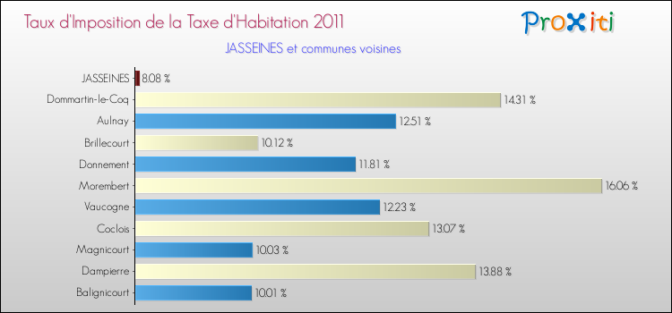 Taux d'imposition de la taxe d'habitation 2011 pour JASSEINES et les communes proches Comparaison des taux d'imposition de la taxe d'habitation 2011 pour JASSEINES et les communes voisines