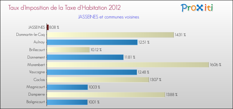 Taux d'imposition de la taxe d'habitation 2012 pour JASSEINES et les communes proches Comparaison des taux d'imposition de la taxe d'habitation 2012 pour JASSEINES et les communes voisines