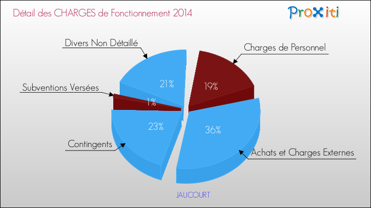 Décomposition des Charges de Fonctionnement 2014 de la commune de JAUCOURT Charges de Fonctionnement 2014 pour la commune de JAUCOURT