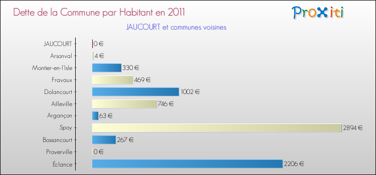Dette par habitant de la commune en 2011 pour JAUCOURT et les communes proches Comparaison de la dette par habitant de la commune en 2011 pour JAUCOURT et les communes voisines
