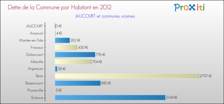 Dette par habitant de la commune en 2012 pour JAUCOURT et les communes proches Comparaison de la dette par habitant de la commune en 2012 pour JAUCOURT et les communes voisines