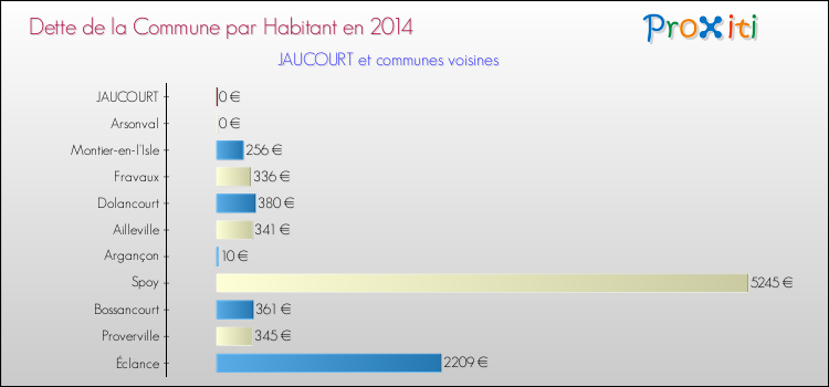 Dette par habitant de la commune en 2014 pour JAUCOURT et les communes proches Comparaison de la dette par habitant de la commune en 2014 pour JAUCOURT et les communes voisines