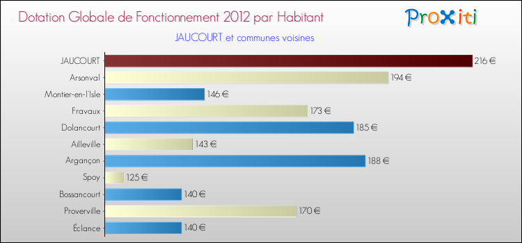 Montant des dotations globales de fonctionnement DGF par Habitant pour JAUCOURT et les communes proches Comparaison des des dotations globales de fonctionnement DGF par habitant pour JAUCOURT et les communes voisines