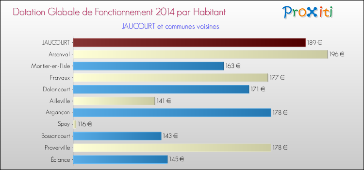 Montant des dotations globales de fonctionnement DGF par Habitant pour JAUCOURT et les communes proches en 2014. Comparaison des des dotations globales de fonctionnement DGF par habitant pour JAUCOURT et les communes voisines en 2014.