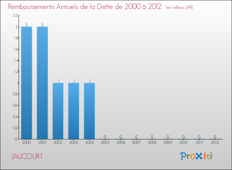 Evolution de l'annuité de la dette pour la commune de JAUCOURT de 2000 à 2012 Annuités de la dette pour JAUCOURT de 2000 à 2012