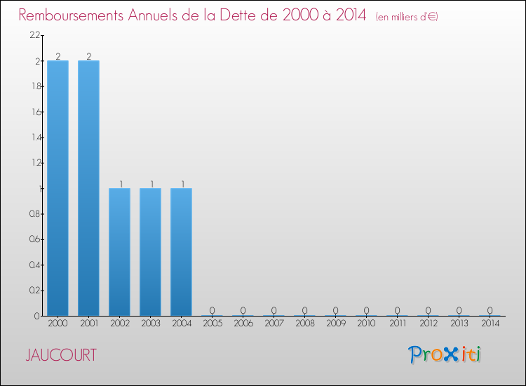 Evolution de l'annuité de la dette pour la commune de JAUCOURT de 2000 à 2014 Annuités de la dette pour JAUCOURT de 2000 à 2014