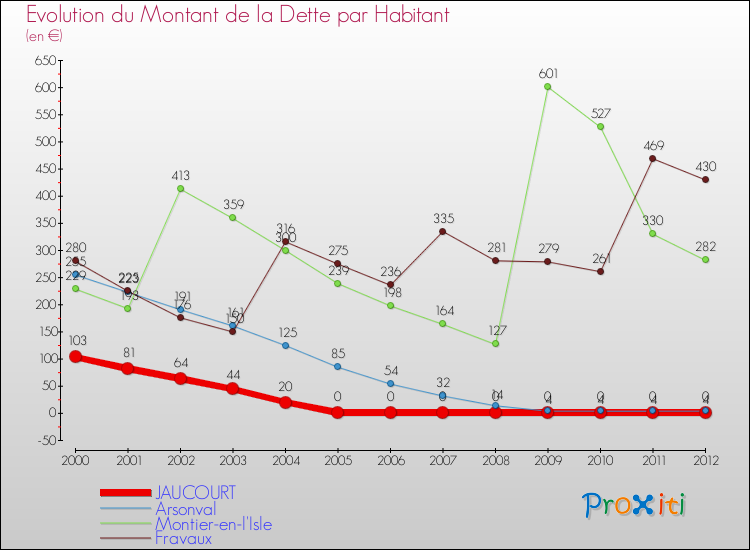 Evolution de la dette par habitant pour la commune de JAUCOURT et les communes proches de 2000 à 2012 Comparaison de la dette par habitant pour JAUCOURT et les communes voisines de 2000 à 2012