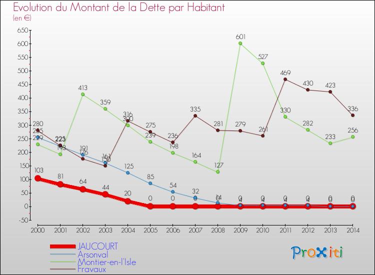 Evolution de la dette par habitant pour la commune de JAUCOURT et les communes proches de 2000 à 2014 Comparaison de la dette par habitant pour JAUCOURT et les communes voisines de 2000 à 2014