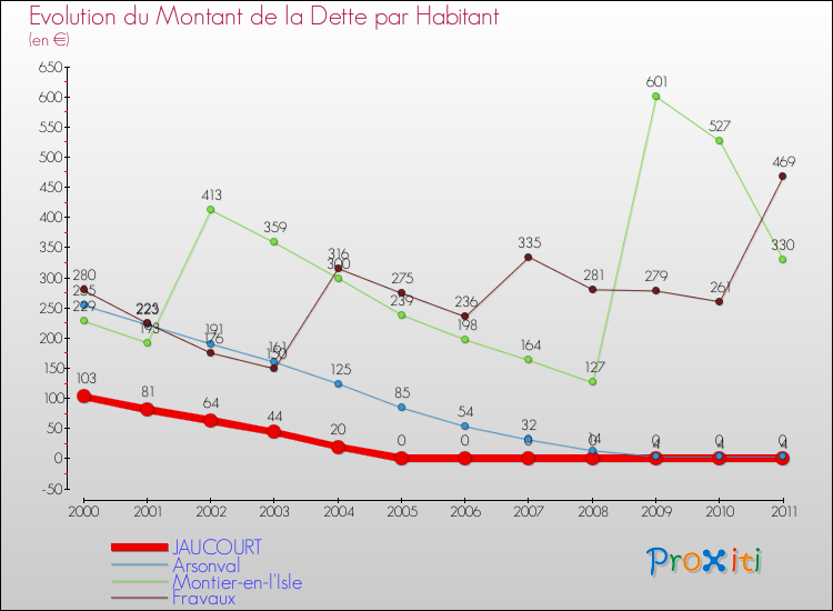 Evolution de la dette par habitant pour la commune de JAUCOURT et les communes proches Comparaison de la dette par habitant pour JAUCOURT et les communes voisines