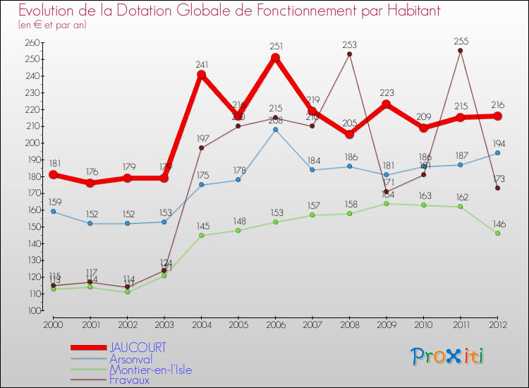 Evolution et montant de la dotation globale de fonctionnement par Habitant pour JAUCOURT et les communes proches Comparaison des dotations globales de fonctionnement par habitant pour JAUCOURT et les communes voisines