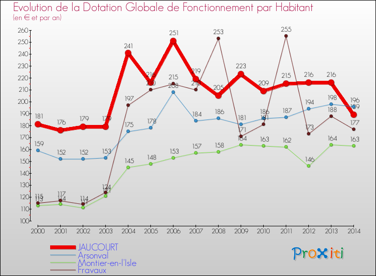 Evolution et montant de la dotation globale de fonctionnement par Habitant pour JAUCOURT et les communes proches de 2000 à 2014. Comparaison des dotations globales de fonctionnement par habitant pour JAUCOURT et les communes voisines de 2000 à 2014.