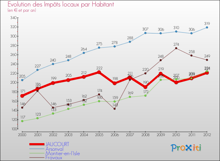 Evolution et montant des impôts locaux par Habitant pour JAUCOURT et les communes proches Comparaison des impôts locaux par habitant pour JAUCOURT et les communes voisines