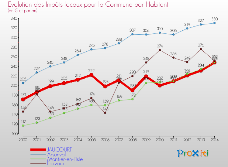 Evolution et montant des impôts locaux par Habitant pour JAUCOURT et les communes proches de 2000 à 2014 Comparaison des impôts locaux par habitant pour JAUCOURT et les communes voisines de 2000 à 2014