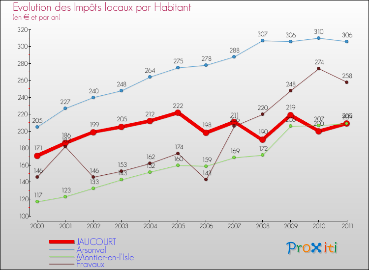 Evolution et montant des impôts locaux par Habitant pour JAUCOURT et les communes proches Comparaison des impôts locaux par habitant pour JAUCOURT et les communes voisines