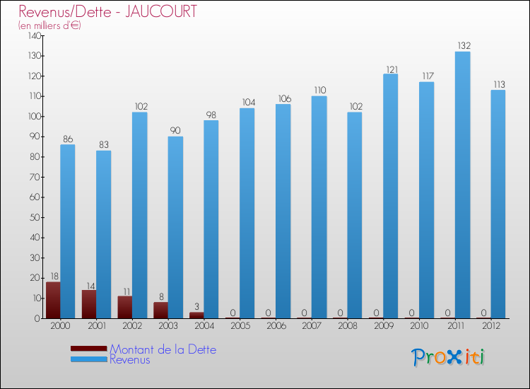 Evolution comparée de la dette et des revenus pour la commune de JAUCOURT de 2000 à 2012 Comparaison de la dette et des revenus pour JAUCOURT de 2000 à 2012