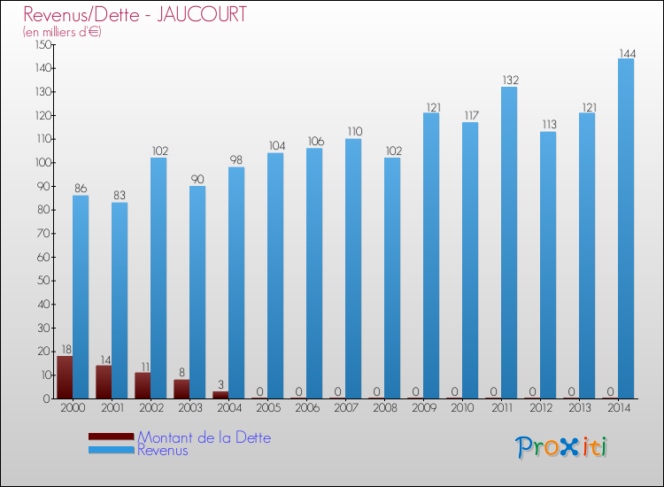 Evolution comparée de la dette et des revenus pour la commune de JAUCOURT de 2000 à 2014 Comparaison de la dette et des revenus pour JAUCOURT de 2000 à 2014