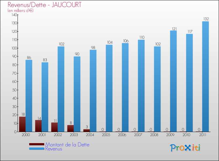 Evolution comparée de la dette et des revenus pour la commune de JAUCOURT de 2000 à 2011 Comparaison de la dette et des revenus pour JAUCOURT de 2000 à 2011