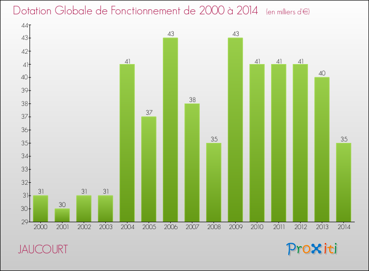 Evolution du montant de la Dotation Globale de Fonctionnement pour la commune de JAUCOURT de 2000 à 2014 Evolution du montant de la Dotation Globale de Fonctionnement pour JAUCOURT de 2000 à 2014