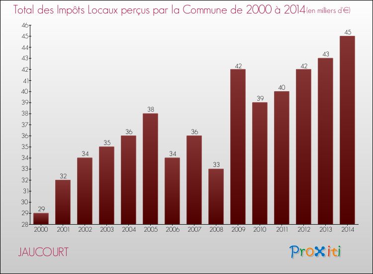 Evolution des Impôts Locaux pour la commune de JAUCOURT de 2000 à 2014 Evolution des Impôts Locaux pour JAUCOURT de 2000 à 2014