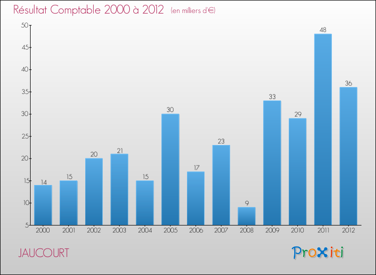 Evolution du résultat comptable pour la commune de JAUCOURT de 2000 à 2012 Evolution du résultat comptable pour JAUCOURT de 2000 à 2012