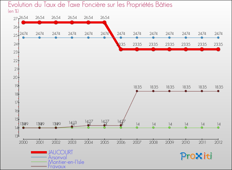 Evolution du taux de la taxe foncière sur le bati pour JAUCOURT et les communes proches de 2000 à 2012 Comparaison des taux de taxe foncière sur le bati pour JAUCOURT et les communes voisines de 2000 à 2012