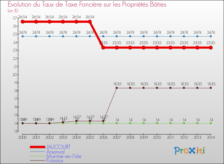 Evolution du taux de la taxe foncière sur le bati pour JAUCOURT et les communes proches de 2000 à 2014 Comparaison des taux de taxe foncière sur le bati pour JAUCOURT et les communes voisines de 2000 à 2014
