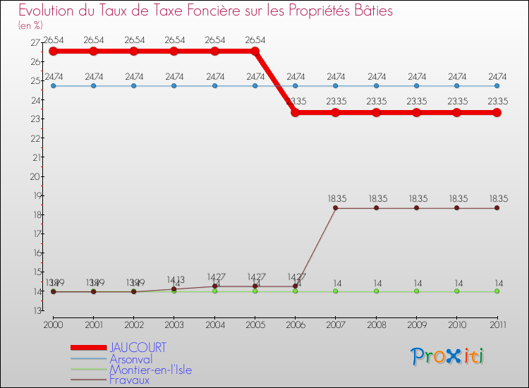 Evolution du taux de la taxe foncière sur le bati pour JAUCOURT et les communes proches Comparaison des taux de taxe foncière sur le bati pour JAUCOURT et les communes voisines