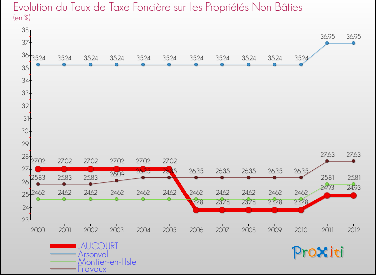 Evolution du taux de la taxe foncière sur les immeubles et terrains non batis pour JAUCOURT et les communes proches de 2000 à 2012 Comparaison des taux de la taxe foncière sur les immeubles et terrains non batis pour JAUCOURT et les communes voisines de 2000 à 2012