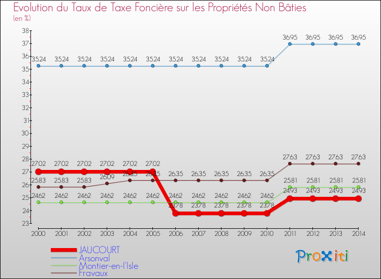 Evolution du taux de la taxe foncière sur les immeubles et terrains non batis pour JAUCOURT et les communes proches de 2000 à 2014 Comparaison des taux de la taxe foncière sur les immeubles et terrains non batis pour JAUCOURT et les communes voisines de 2000 à 2014